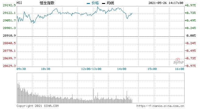 恒指高位盘整上涨0.7%重机械药品板块大涨