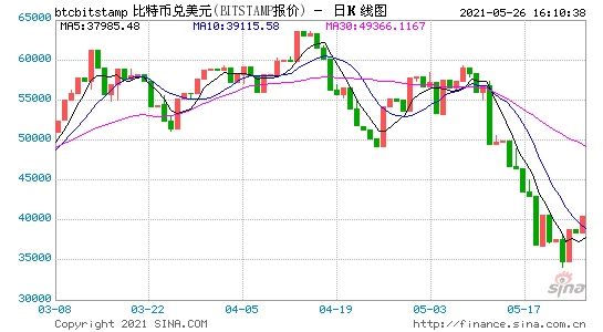 比特币重返40000美元上方24小时内涨近4%