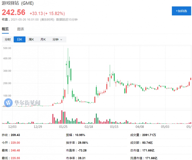 逼空卷土重来散户最爱的GMEAMC隔夜大涨近20%