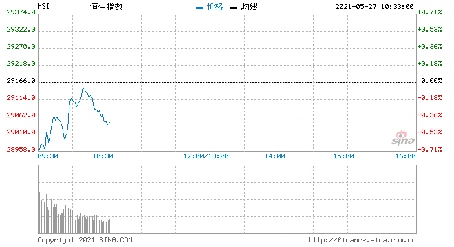 恒指低开0.57%保险银行股普跌小米绩后开涨逾4%