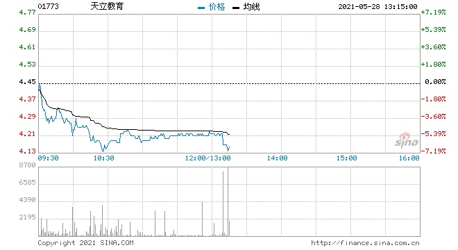 天立教育盘中再跌近7%月内累计跌幅约35%