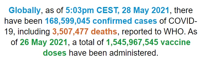 世卫组织全球新冠肺炎确诊病例超过1.6859亿例