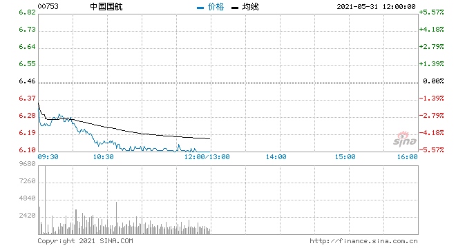 航空股早盘集体重挫中国国航跌超5%
