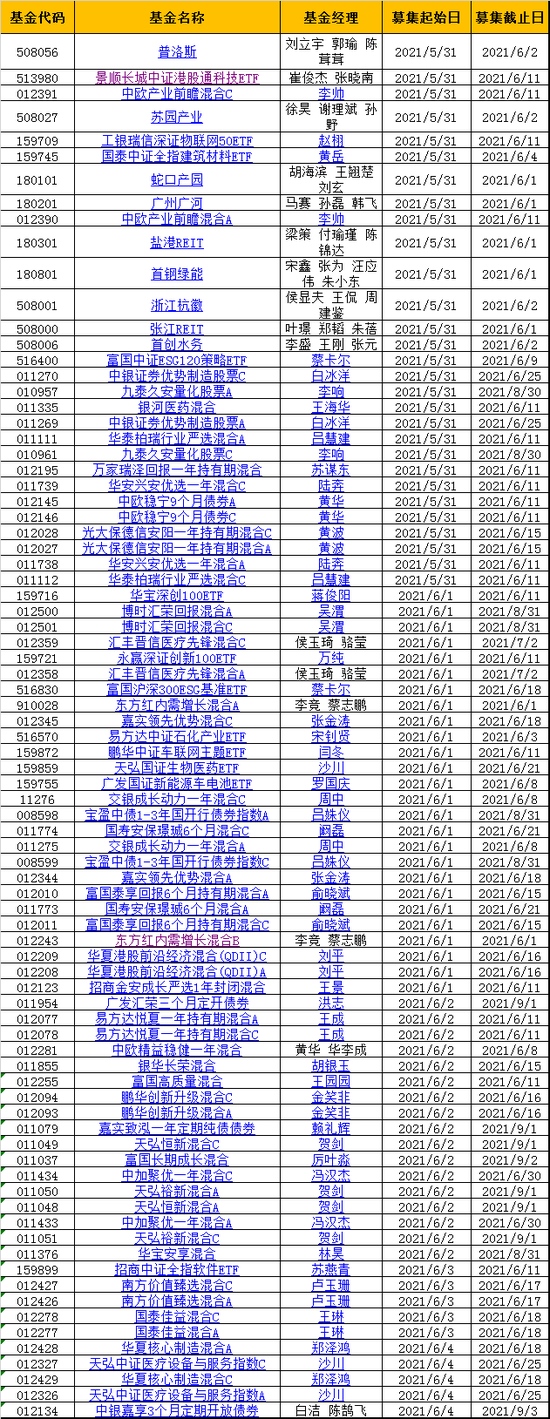 本周58只新基金发行首批公募REITs开卖仅售2-3天交银周和嘉实张金涛等知名基金经理PK