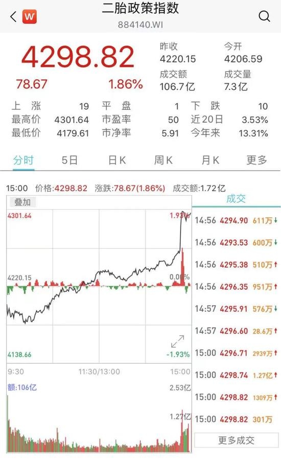 重磅三孩生育政策来了A股尾盘异动