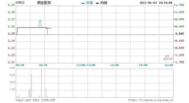 朗生医药回购100万股涉资222.6万元