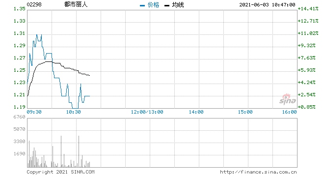 都市丽人续涨超8%暂四日连升累涨约32%