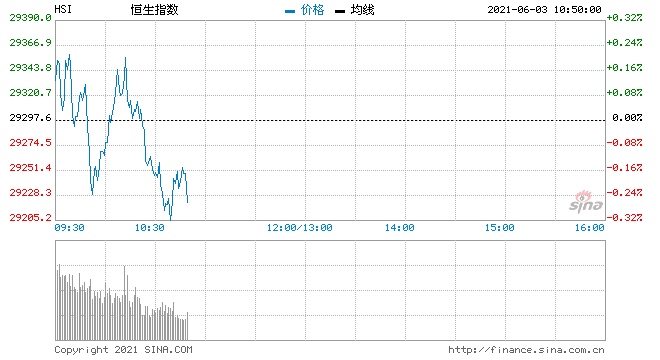 国元国际昨日港股各重要指数全部出现下跌