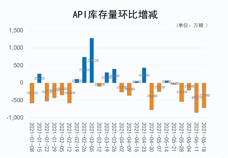 API库存大降助推原油小碎步创新高美银喊出100美元