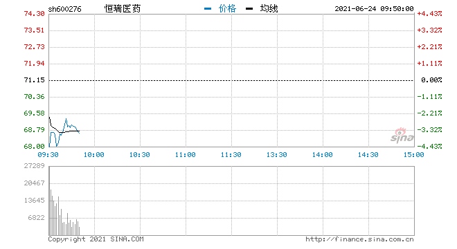 第五批药品集采意外失标恒瑞医药早盘低开近2%