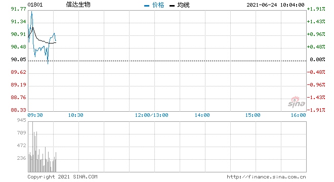 信达生物授出659.36万份购股权及最多合共212.81万股受限制股份