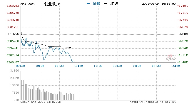 快讯三大股指悉数翻绿创指跌0.5%白酒股再度重挫