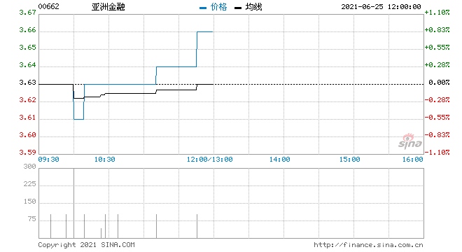 亚洲金融回购2.6万股涉资9.44万元