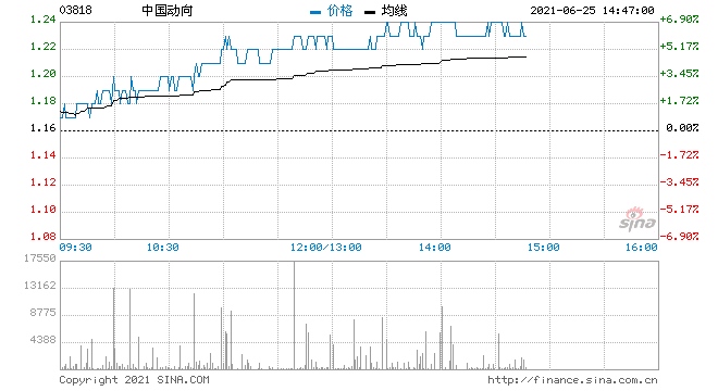 中国动向涨近7%年度股东应占盈利同比上升394%