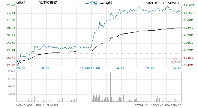 光伏股午后拉升福莱特玻璃涨超12%