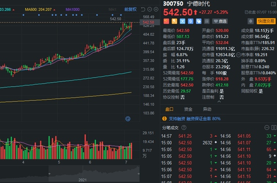 创业板一哥再创纪录宁德时代日增628亿市值董事长身价超过马云高管身家百亿