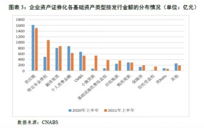 上半年ABS发行约1.37万亿个人消费贷款ABS同比下降28%