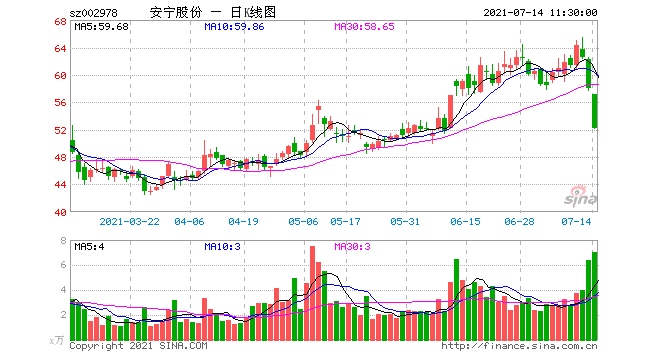 安宁股份3天跌20%53亿市值蒸发网友炸锅满仓拿了半年多3天利润全亏没了