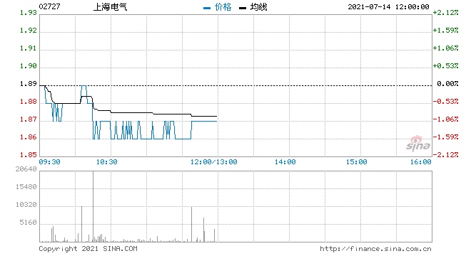 汇丰研究上海电气降至持有评级目标价降至2.1港元