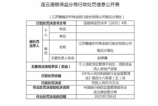 江苏赣榆农商行墩后分理处被罚35万贷款资金流入房地产领域