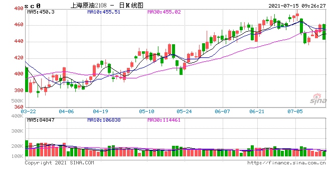 国内期市开盘原油跌近3%沥青跌近4%