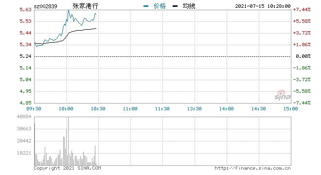 快讯银行板块异动上行张家港行拉升涨逾7%