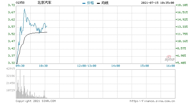 北京汽车拟回A上市公司股价大涨14%