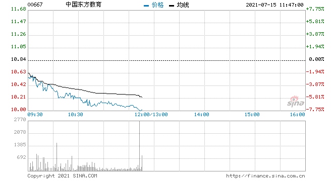 中国东方教育回购31.15万股涉资311.89万元