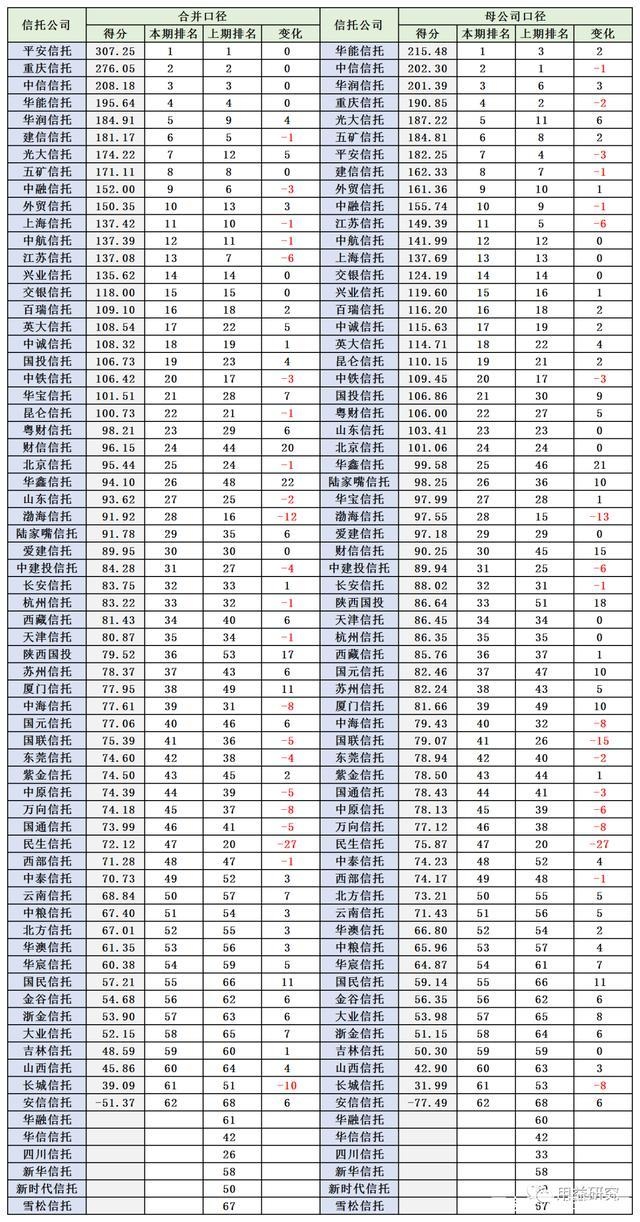 2021年信托公司综合实力排名转型阵痛下的新生机