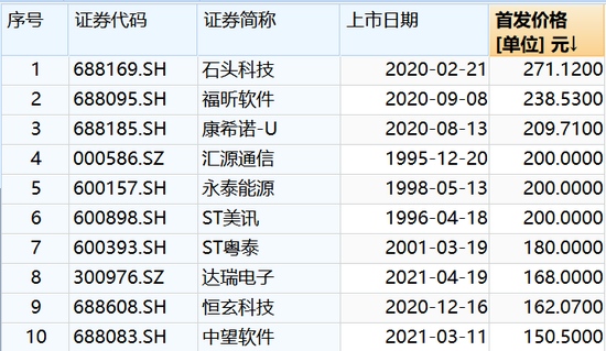 A股史上最贵新股今日打新中一签需缴近15万元